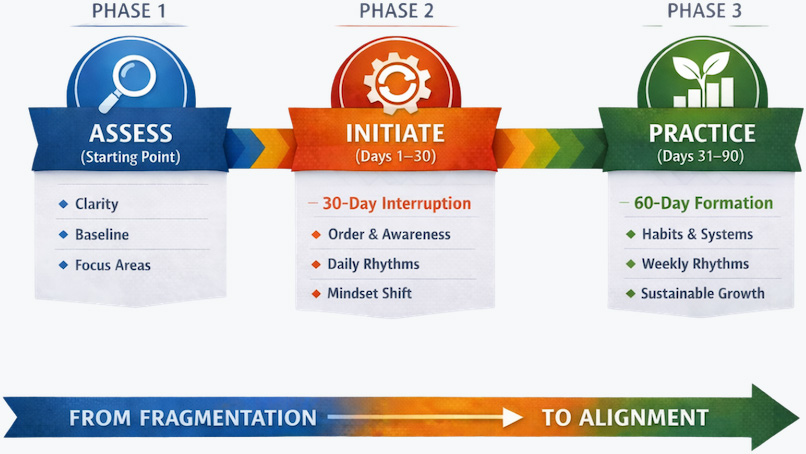 The 90-Day Formation Framework: Assess, Initiate, Practice